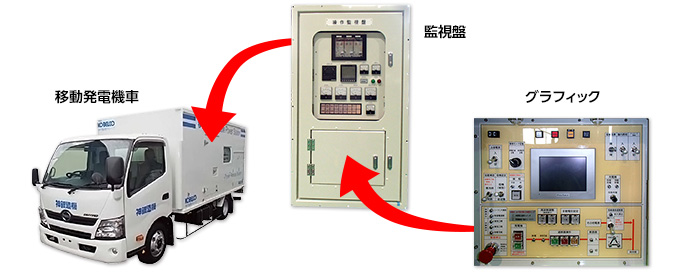 写真：移動発電機車用制御盤